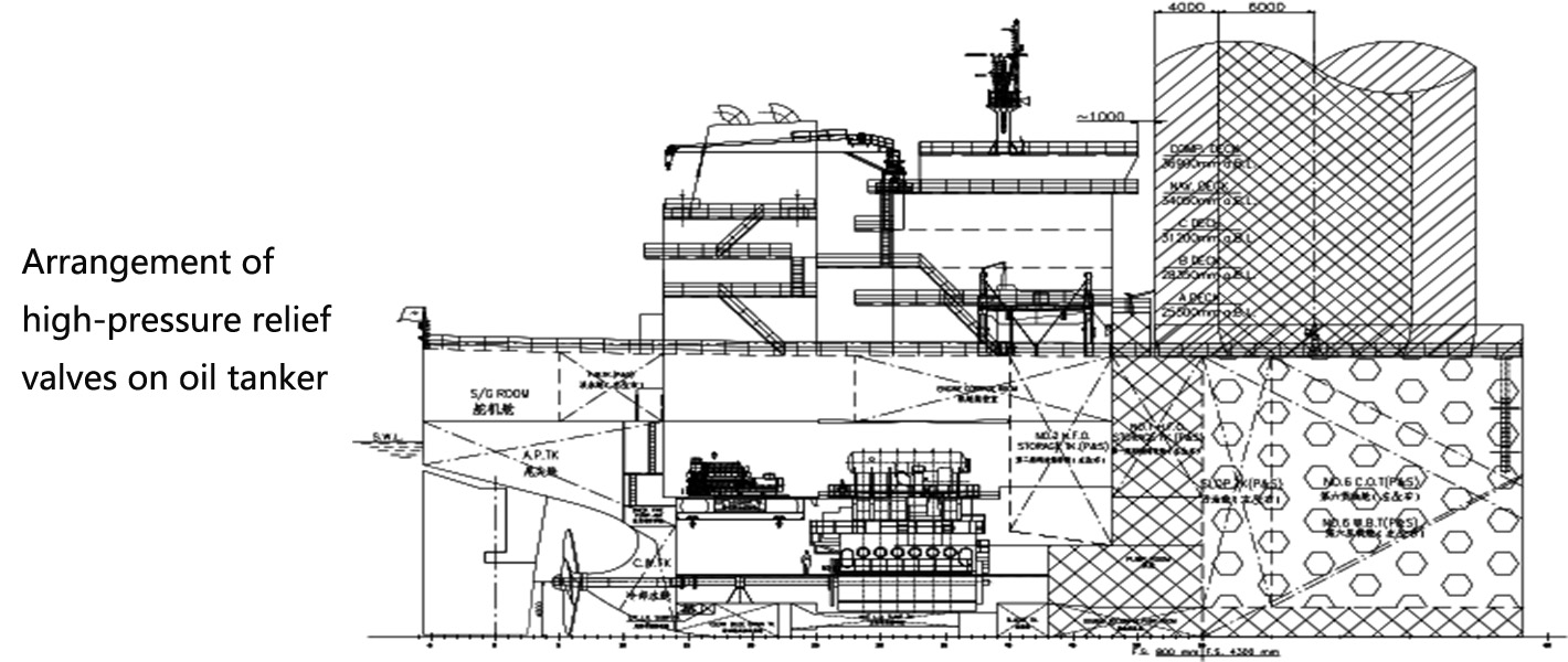 Arrangement af h&oslash;jtryksventiler p&aring; olietanker