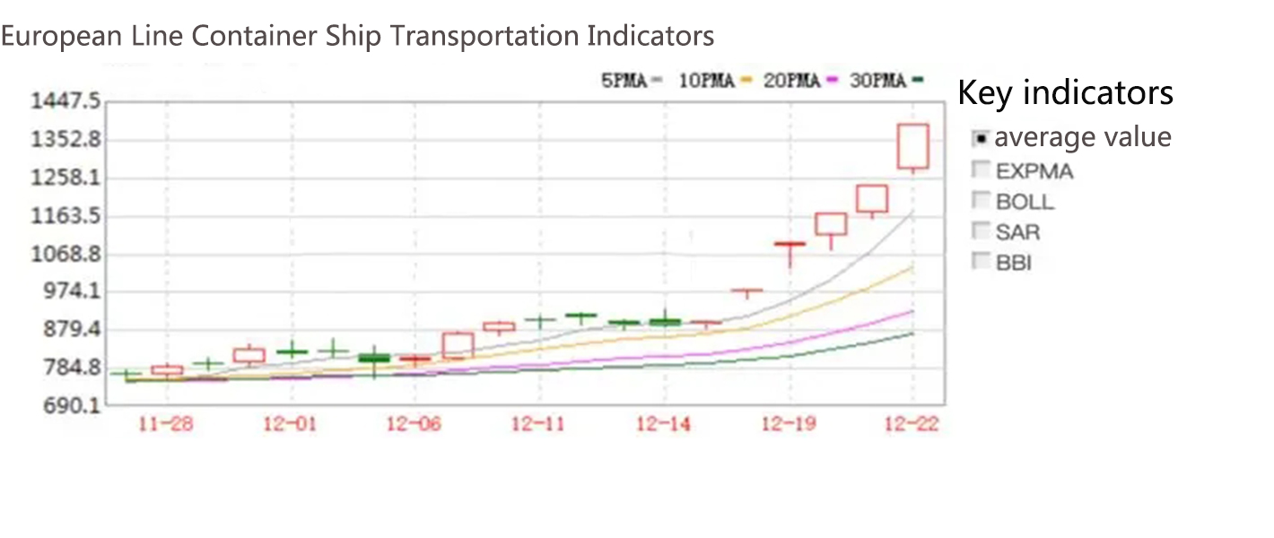European Line Container Ship Transport Indicators