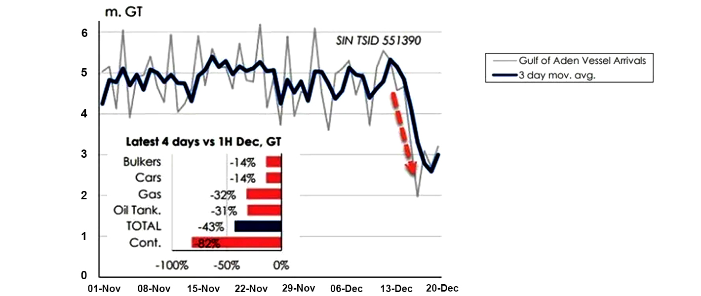 Seneste data om containerskibe i R&oslash;dehavet