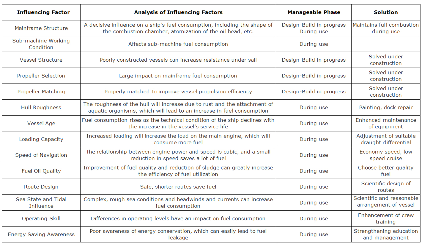 Analyse af de vigtigste faktorer, der p&aring;virker skibes br&aelig;ndstofforbrug og deres l&oslash;sninger